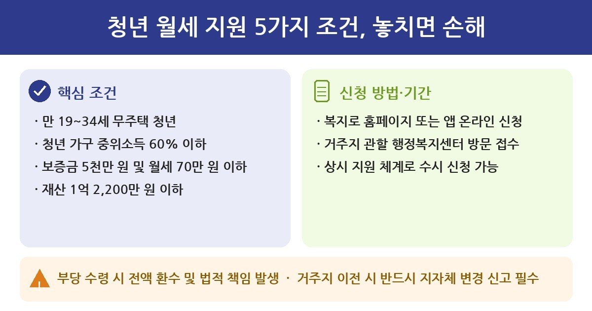 청년 월세 청년 월세 지원 5가지 조건, 놓치면 손해