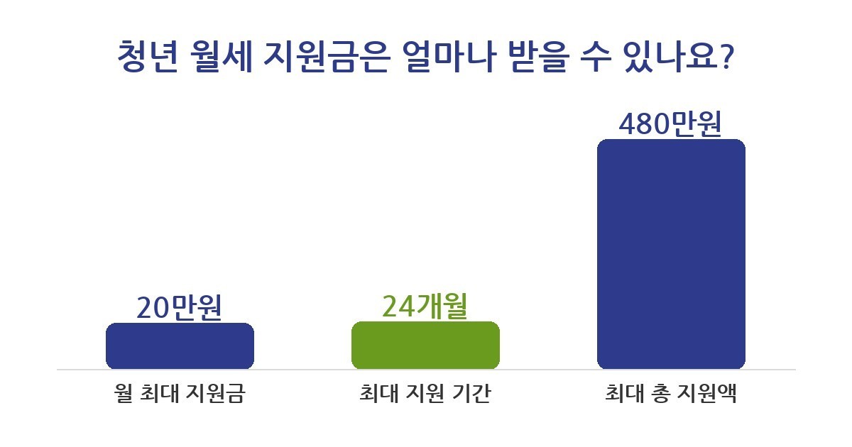 청년 월세 청년 월세 지원 5가지 조건, 놓치면 손해