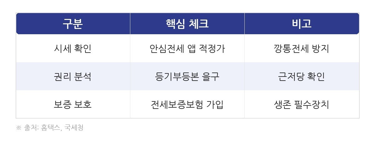 전세사기 전세사기 예방, 계약 전 7가지 체크리스트 확인했나