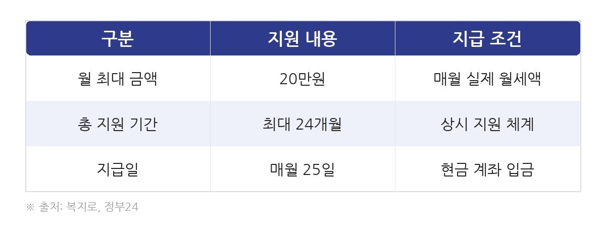 청년 월세 청년 월세 지원 5가지 조건, 놓치면 손해