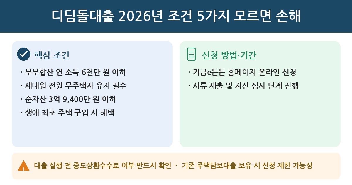 디딤돌대출 디딤돌대출 2026년 조건 5가지 모르면 손해