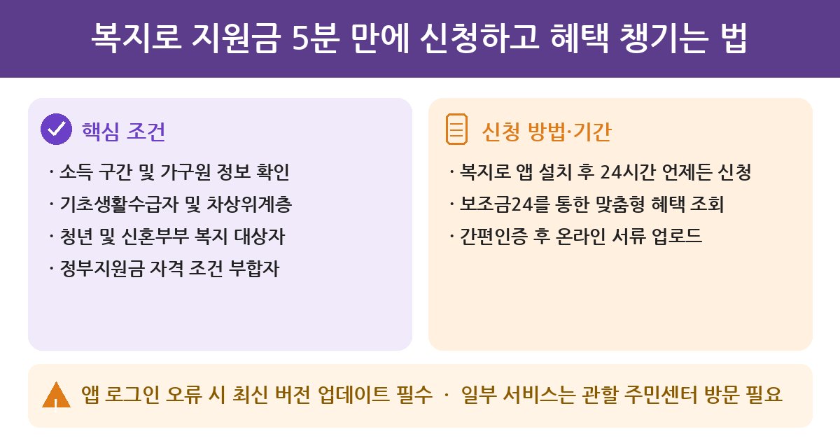 복지로 복지로 지원금 5분 만에 신청하고 혜택 챙기는 법
