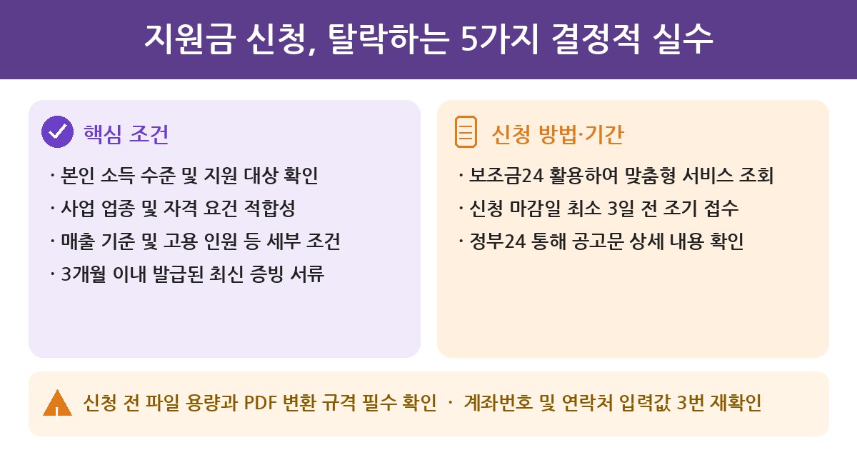 지원금 신청 지원금 신청, 탈락하는 5가지 결정적 실수
