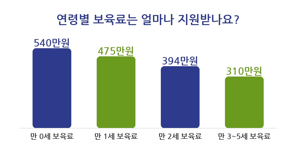 보육료 지원 보육료 지원 신청 조건 5가지 놓치면 손해