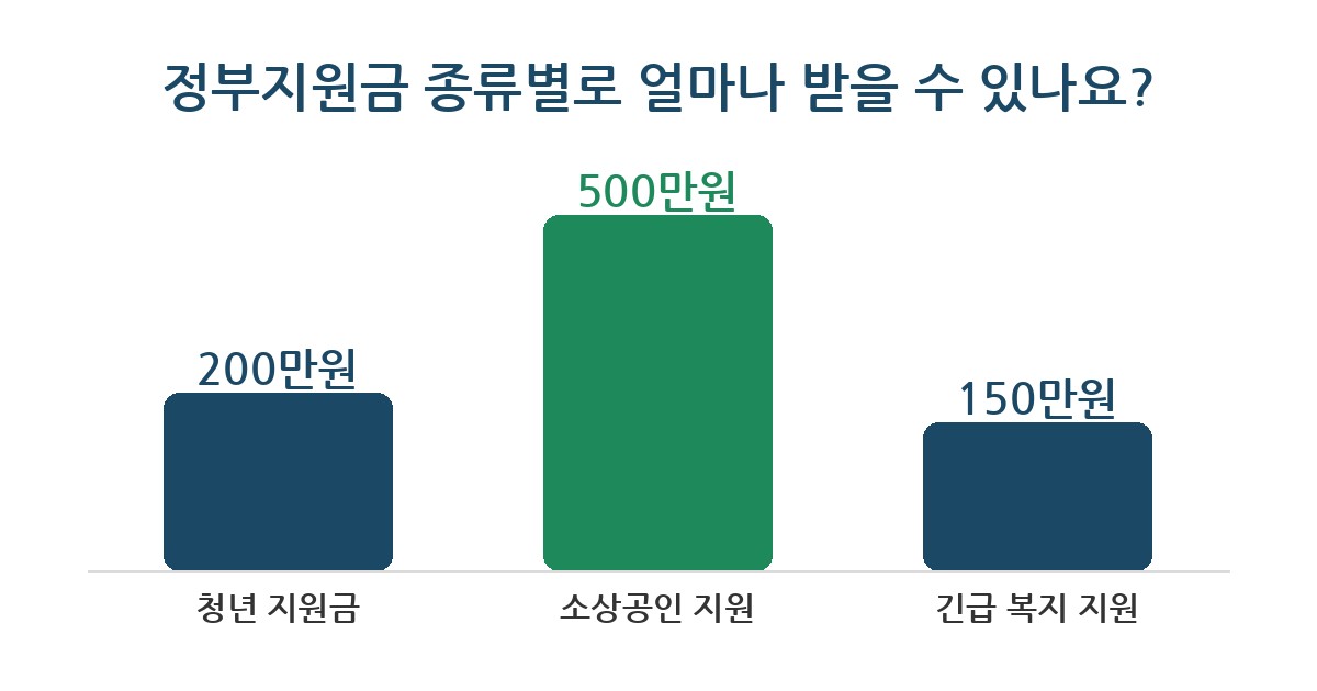 정부지원금 정부지원금 수급 이력 확인하는 3가지 쉬운 방법