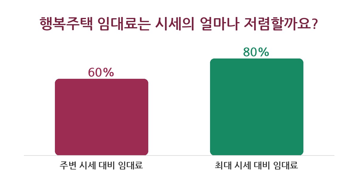 행복주택 행복주택 신청 5가지 핵심 꿀팁 놓치면 손해