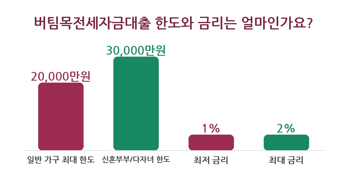버팀목전세자금 버팀목전세자금 신청 전 5가지 조건 놓치면 손해