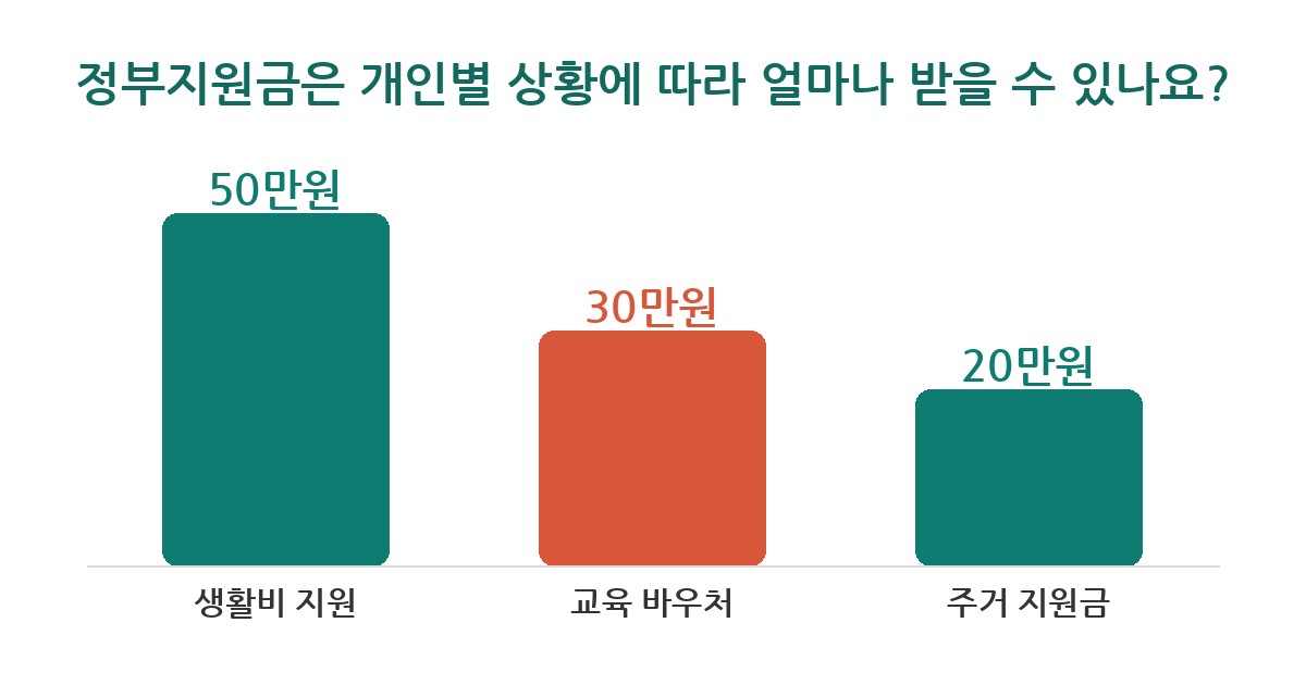 정부지원금 정부지원금 중복수혜 확인하는 3가지 필승 전략