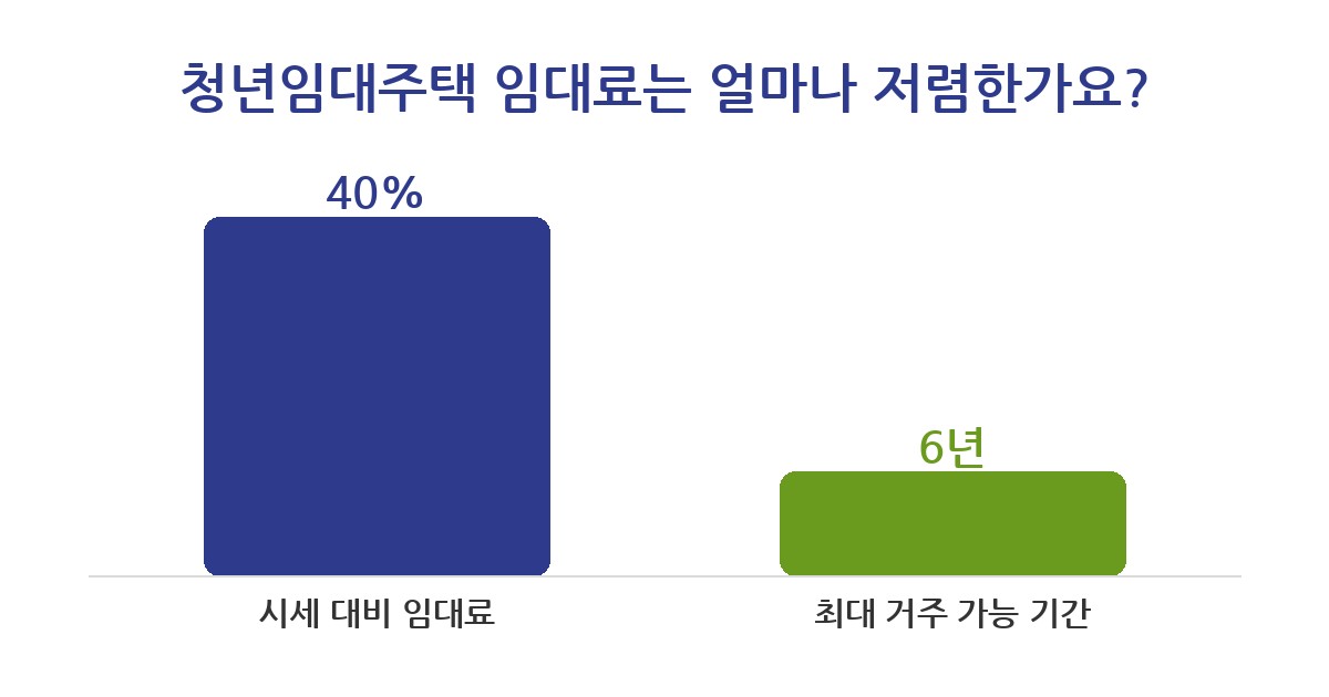 청년임대주택 청년임대주택 5가지 신청법, 아직도 모르시나요?
