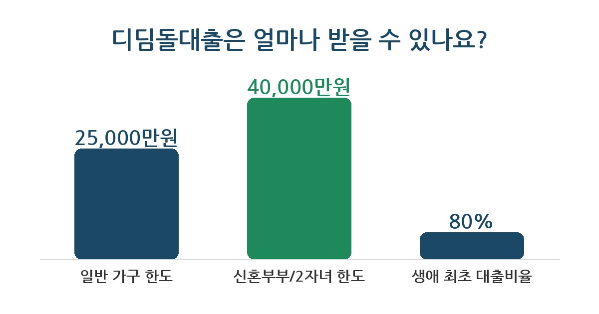 디딤돌대출 디딤돌대출 2026년 조건 5가지 모르면 손해