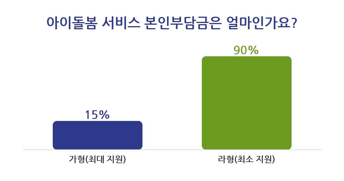 아이돌봄 아이돌봄 신청 5단계, 정부지원금 놓치면 손해