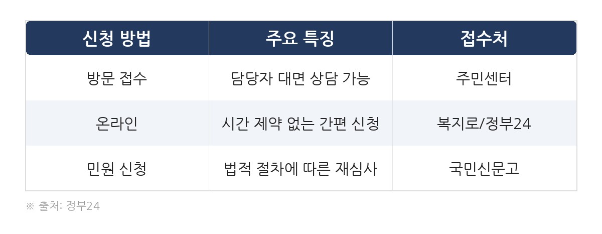 지원금 이의신청 지원금 이의신청 3가지 방법, 거절당했다면 필독하세